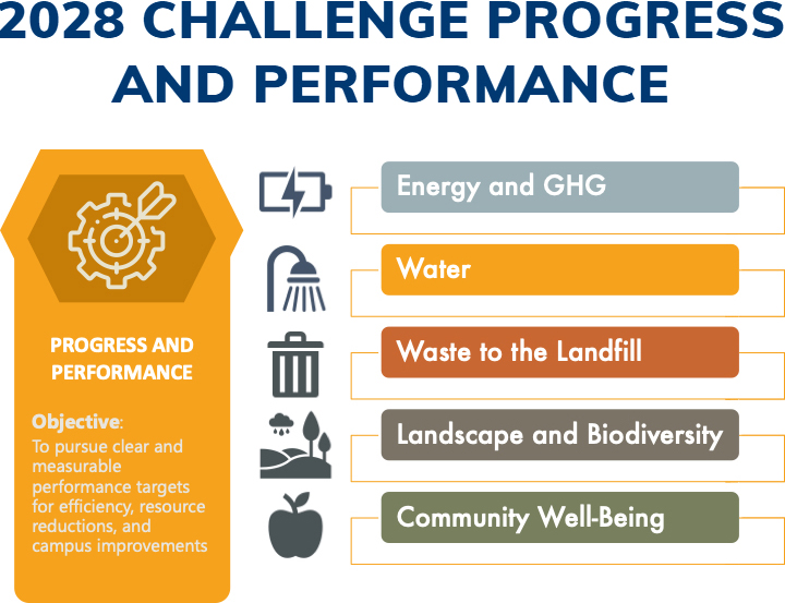 2028 CHALLENGE PROGRESS AND PERFORMANCE