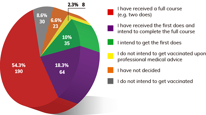 Chart_01Survey on COVID-19 Vaccination Status