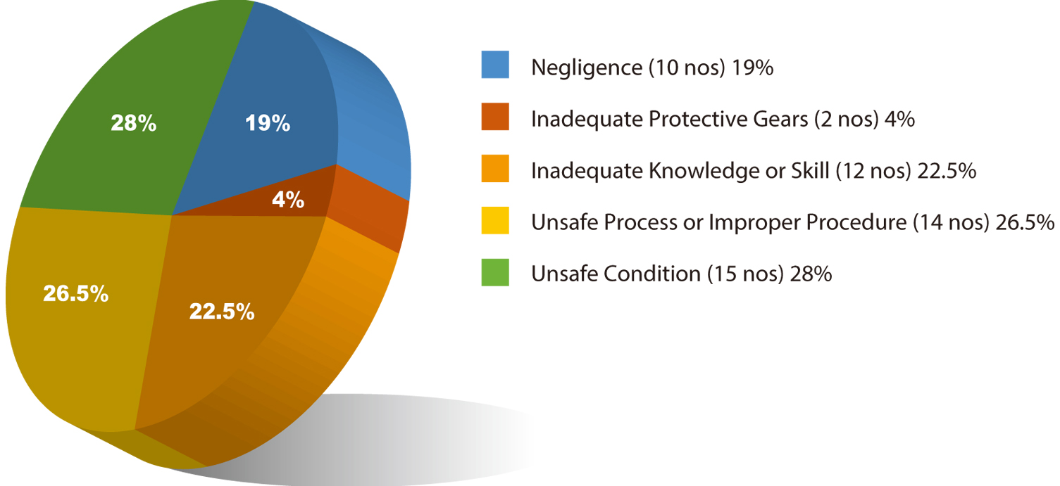 Common Root Causes of Accidents