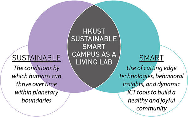 Sustainable Smart Campus as a Living Lab